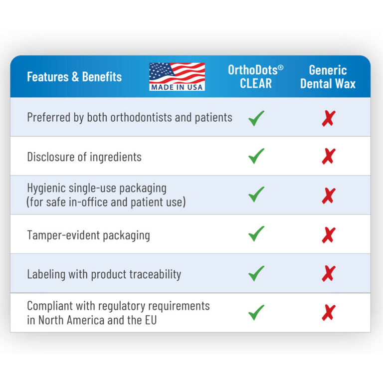 OrthoDots Clear Patient Relief Covers – Orthodontic Supply & Equipment